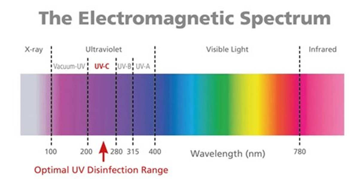 Elecromagneticspectrum